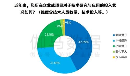 新質(zhì)生產(chǎn)力驅(qū)動(dòng)變革 超七成游戲企業(yè)加大技術(shù)投入，AI應(yīng)用率近99%引領(lǐng)行業(yè)創(chuàng)新