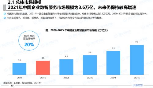 數(shù)智服務(wù)邁入普惠新紀(jì)元，企業(yè)市場迎來高增長春天