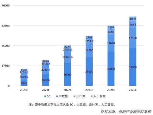2020-2025 四大數字技術如何重塑數字服務與數字經濟格局